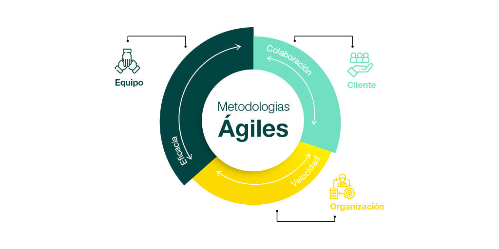 Metodologías ágiles para TI - Curso autodirigido